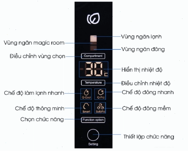 Bảng điều khiển tủ lạnh Aqua với các biểu tượng chức năng rõ ràng