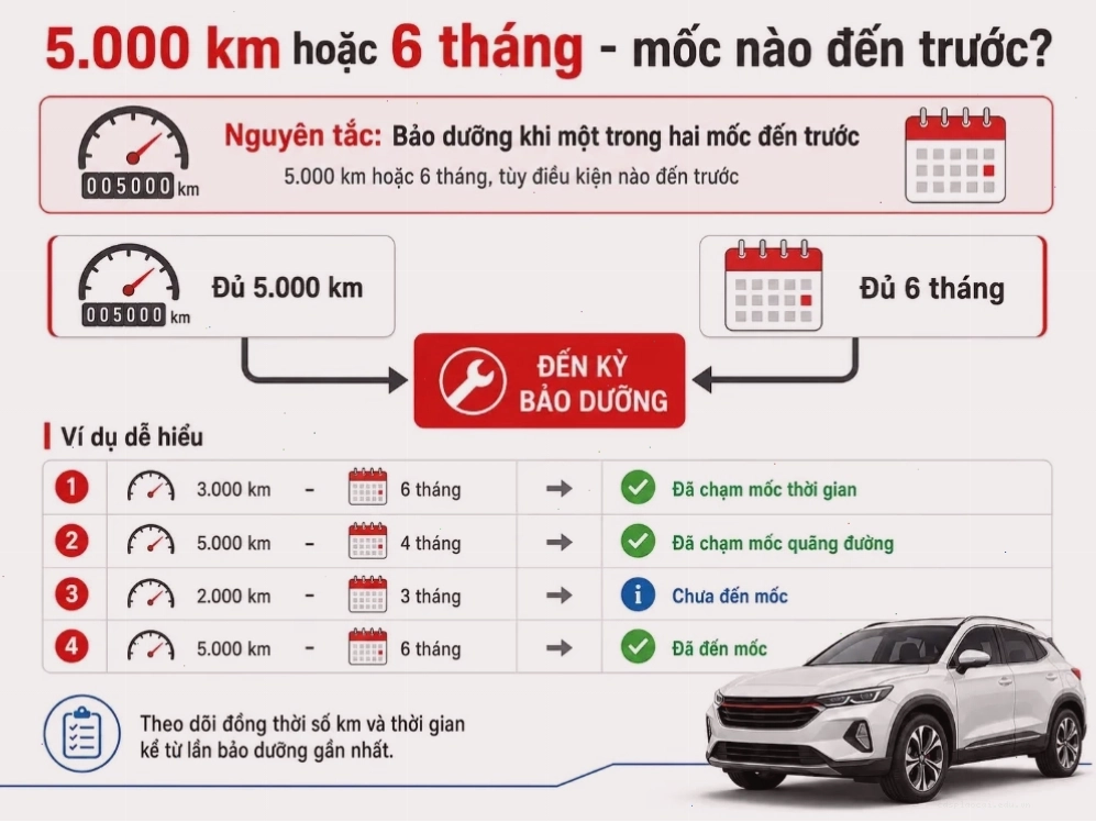 Cách xác định mốc bảo dưỡng Honda dựa trên quãng đường và thời gian sử dụng