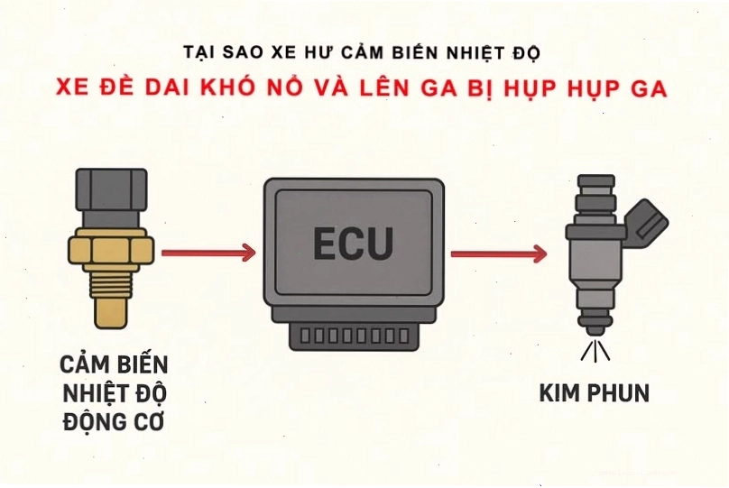 Cảm biến nhiệt độ nước ECT xe máy Yamaha