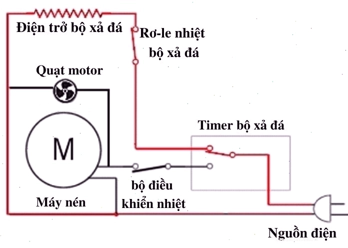 Cấu tạo bên trong của một timer xả đá tủ lạnh