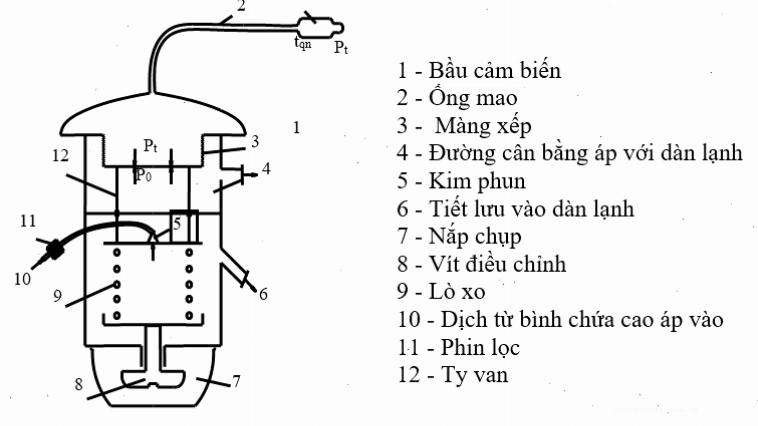 Cấu tạo chi tiết của van tiết lưu điều hòa