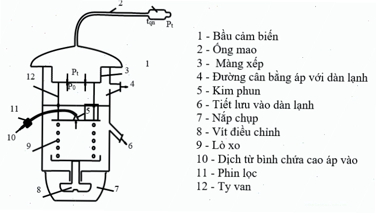 Cấu tạo chi tiết của van tiết lưu điều hòa máy lạnh