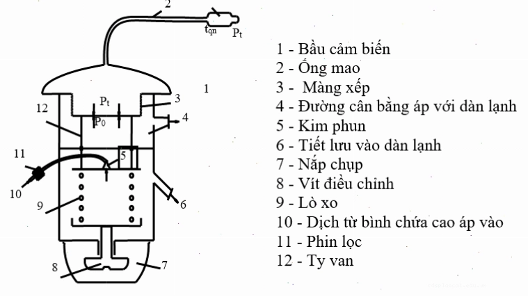 Cấu tạo chi tiết của van tiết lưu điều hòa