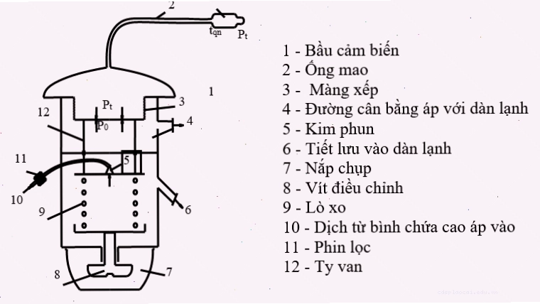 Cấu tạo chi tiết của van tiết lưu điều hòa