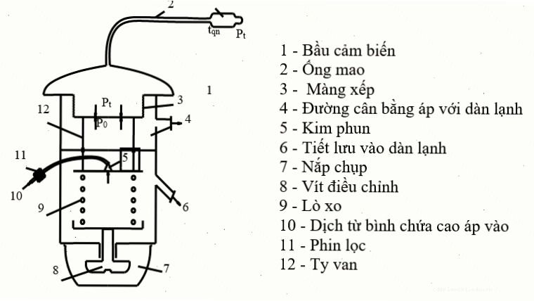 Cấu tạo của van tiết lưu điều hòa