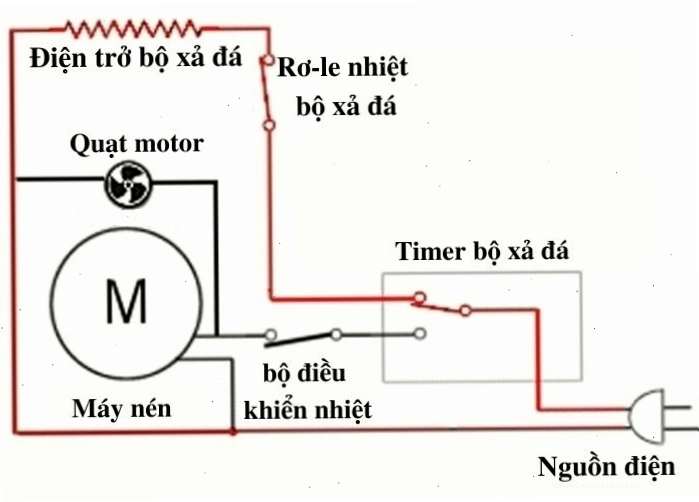 Cấu tạo timer xả đá tủ lạnh
