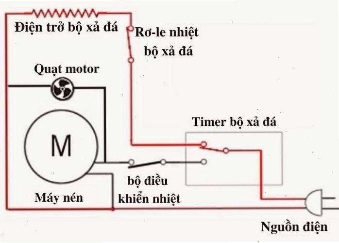 Cấu tạo timer xả đá tủ lạnh