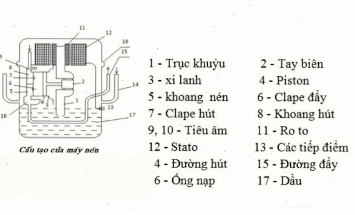 Cấu tạo và nguyên lý hoạt động của block tủ lạnh