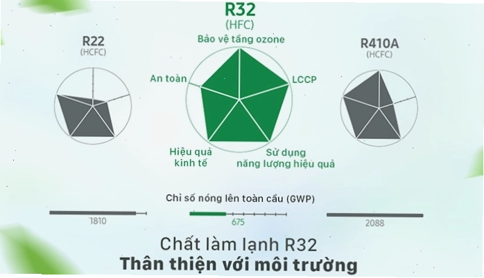 Gas lạnh R410A thân thiện với môi trường