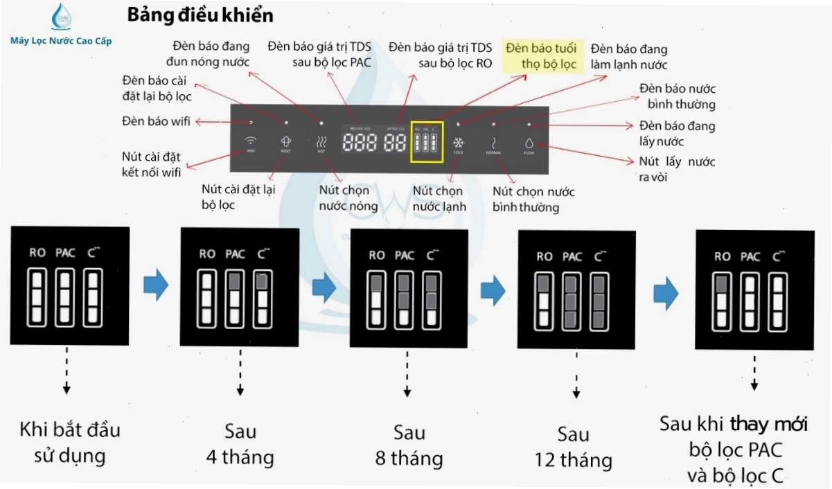 Màn hình hiển thị tuổi thọ lõi lọc trên máy lọc nước Toshiba