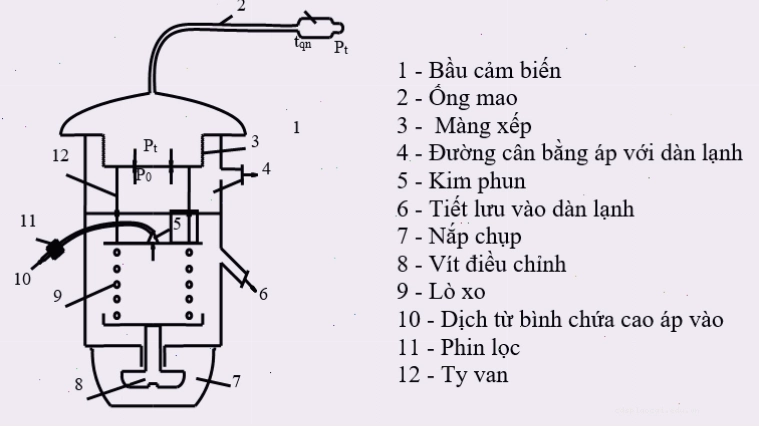 Minh họa cấu tạo bên trong của van tiết lưu điều hòa