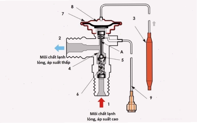 Minh họa van tiết lưu và vai trò trong hệ thống điều hòa