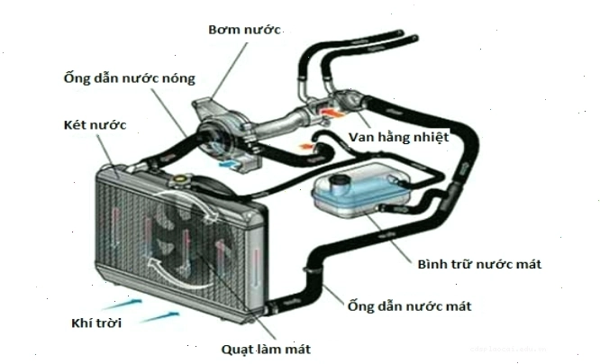 Nguyên lý hoạt động của hệ thống làm mát động cơ ô tô