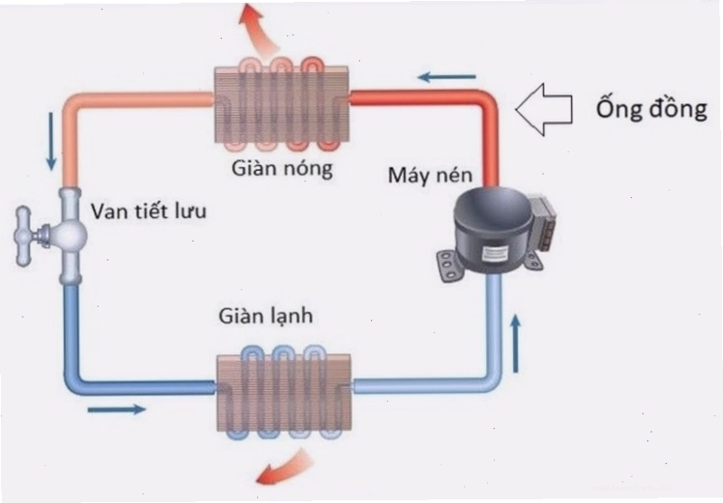 Nguyên lý hoạt động của ống đồng trong máy lạnh