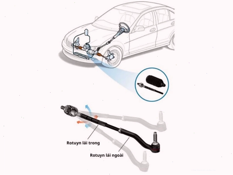Phân biệt rotuyn lái trong và rotuyn lái ngoài trên ô tô