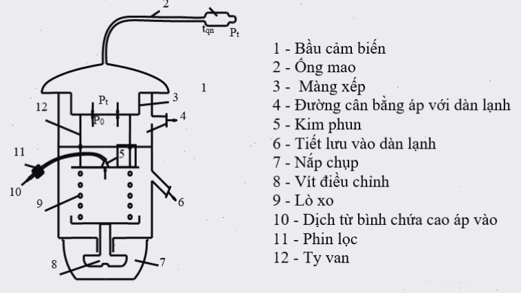 Sơ đồ cấu tạo van tiết lưu điều hòa máy lạnh