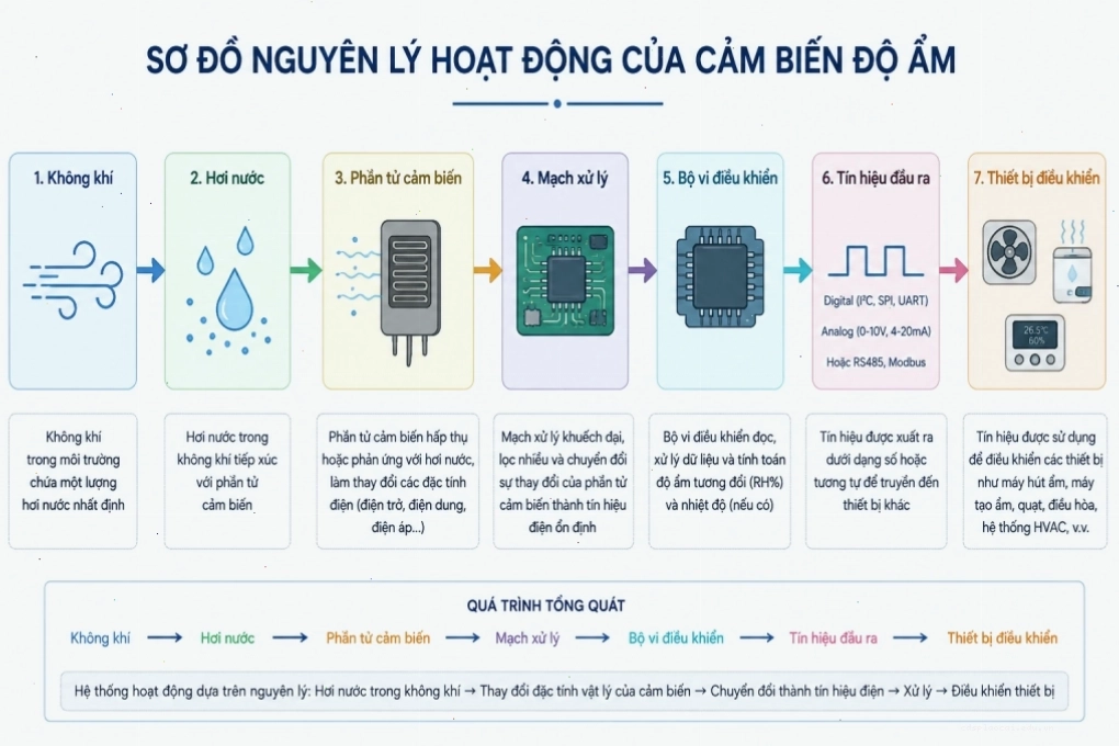 Sơ đồ minh họa nguyên lý hoạt động của cảm biến độ ẩm