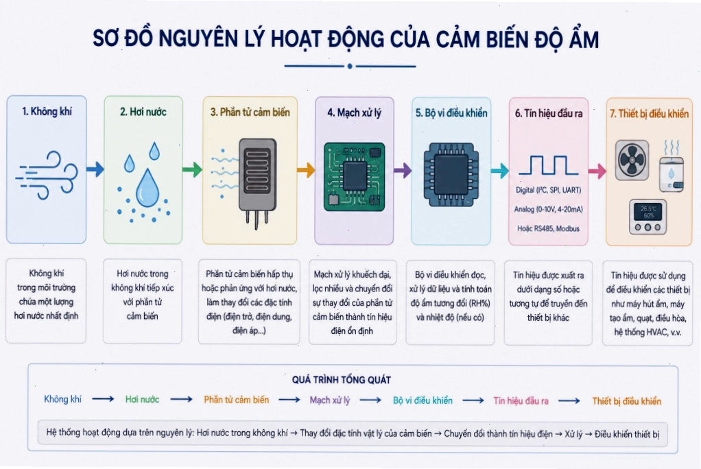 Sơ đồ nguyên lý hoạt động của cảm biến độ ẩm