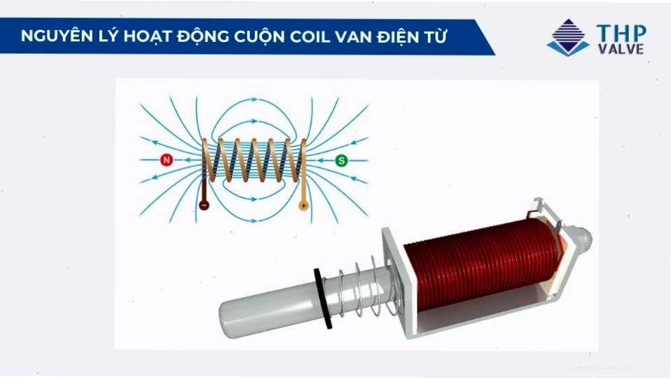 Sơ đồ nguyên lý làm việc của cuộn dây van điện từ