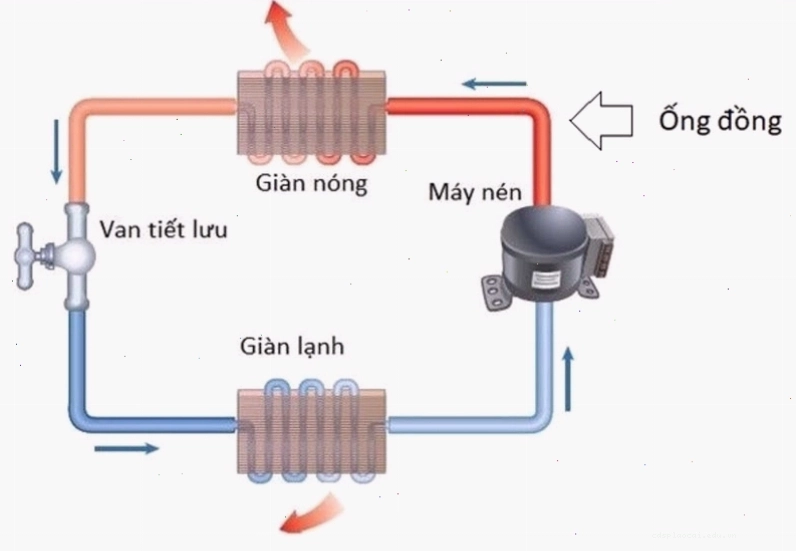 So sánh ống đồng máy lạnh mới và cũ