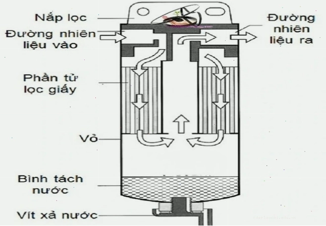 Tác động của lọc nhiên liệu bẩn đến động cơ ô tô