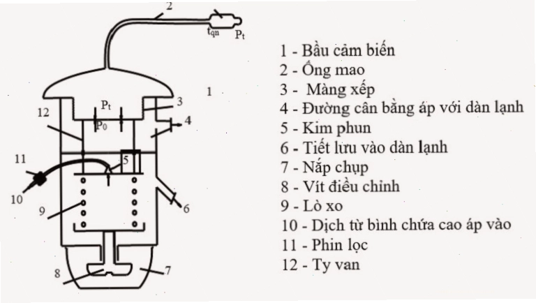 Van tiết lưu máy lạnh là bộ phận quan trọng trong hệ thống làm lạnh